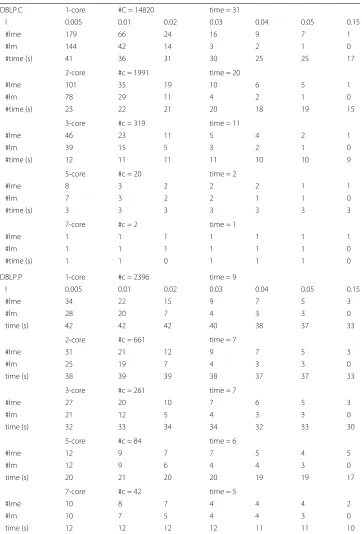 Table 5 MinerLSD #lm, #lme and execution time - DBLP.C and DBLP.P, compared to #c of MinerLCfor same core constraints