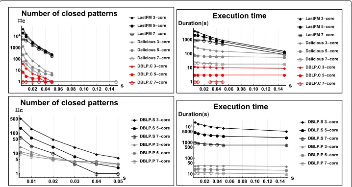 Fig. 6 Number of patterns and execution time of MinerLSD on the DBLP.C, DBLP.P, Delicious and LastFMdatasets with 3-cores, 5-cores and 7-cores and local modularity thresholds ranging from 0.01 to 0.15