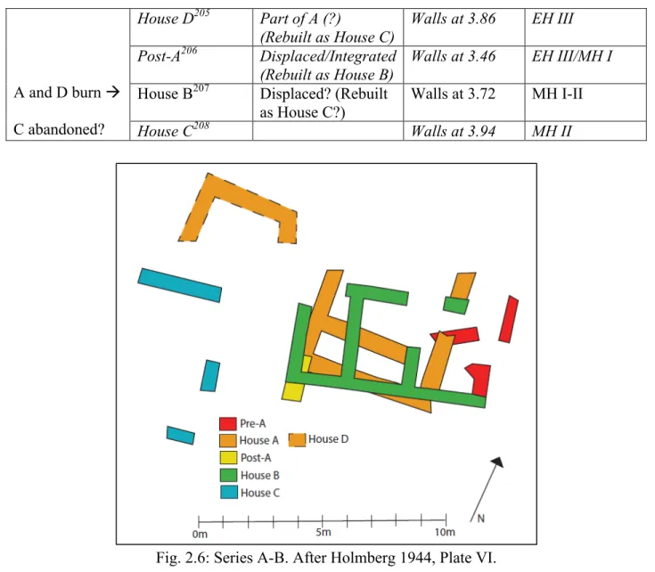 Fig. 2.6: Series A-B. After Holmberg 1944, Plate VI. 
