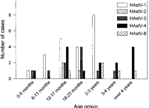 FIG. 3. Serotype distribution of astrovirus identiﬁed in every 1-year period of the study.