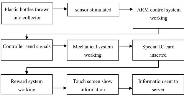 Figure 3. Design diagram of plastic bottles the smart collector system 
