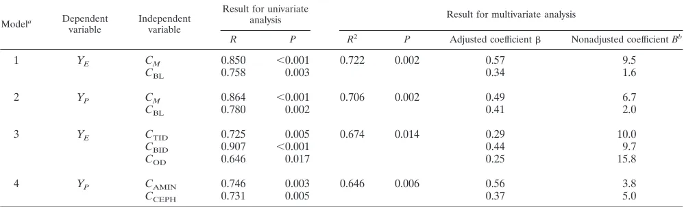 TABLE 2. Univariate and multivariate analyses for the four models tested