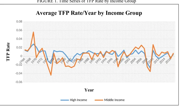 Figure 1 shows the average TFP rate each year for middle-income countries compared to  high-income countries
