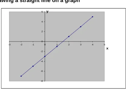 Figure 6: Drawing a straight line on a graph 