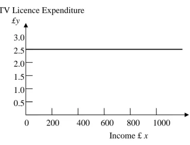 Figure 11: Engel curve for TV licences 