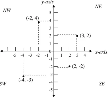 Figure 1 below could be used to illustrate the main features of a graph and to demonstrate the  plotting of points