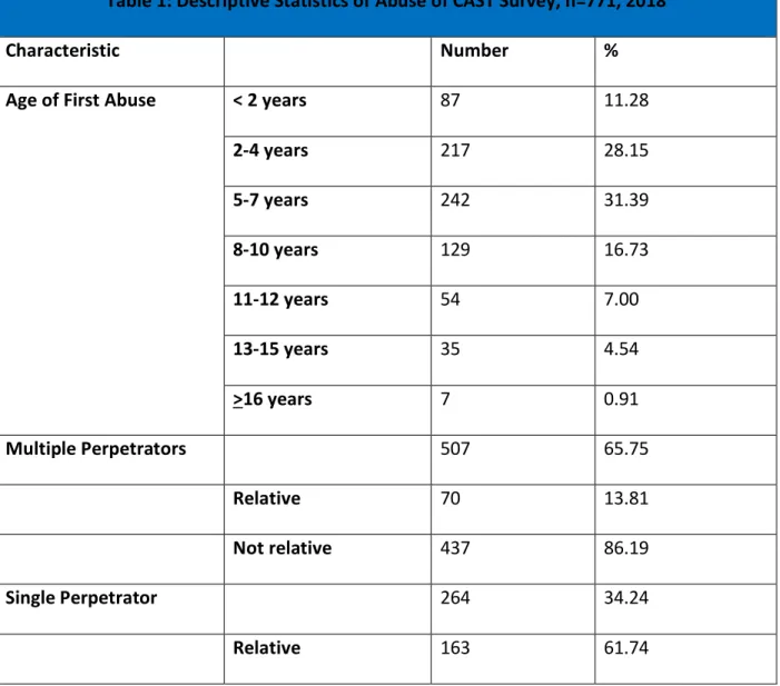 Table 1: Descriptive Statistics of Abuse of CAST Survey, n=771, 2018 