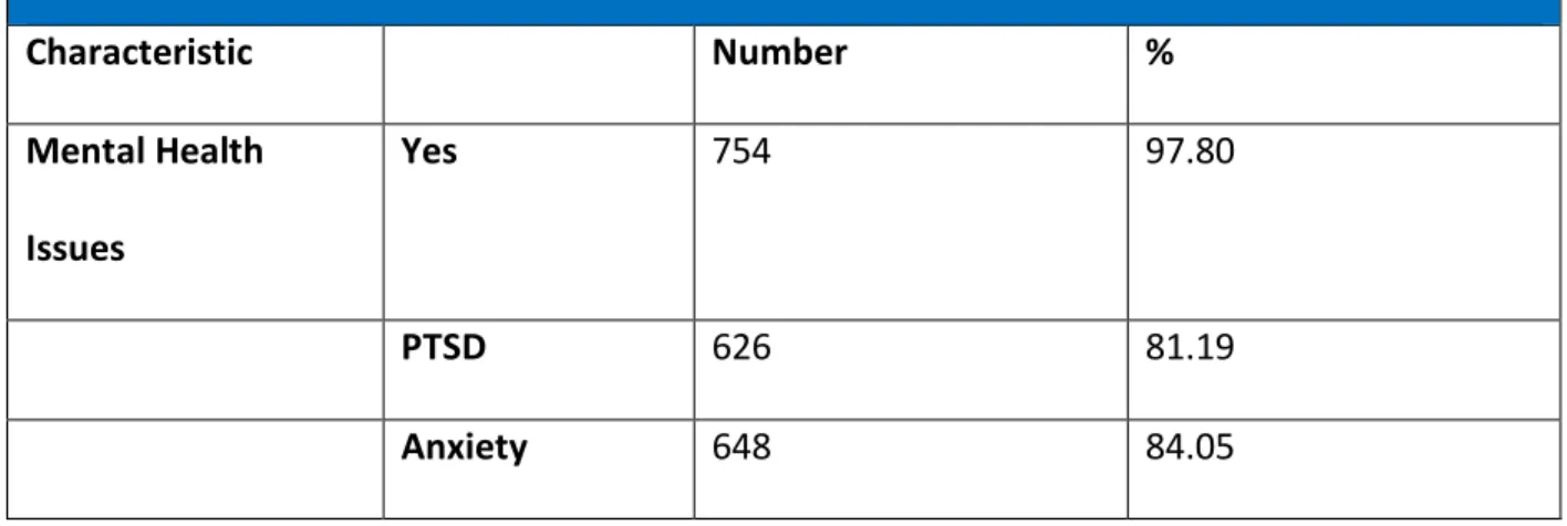 Table 3: Outcomes Experienced by Respondents of CAST survey, n=771, 2018 