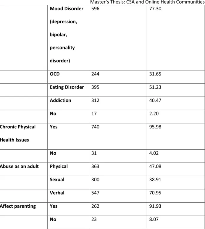 Table 3: This table displays the descriptive statistics of the population studied. This includes  information about long-term effects of respondents