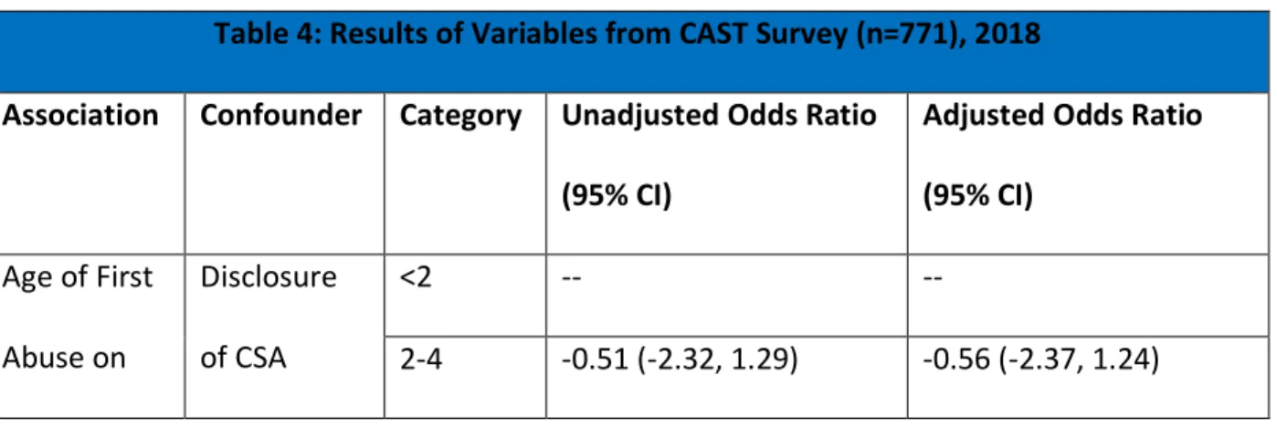 Table 4: Results of Variables from CAST Survey (n=771), 2018  Association  Confounder  Category  Unadjusted Odds Ratio 