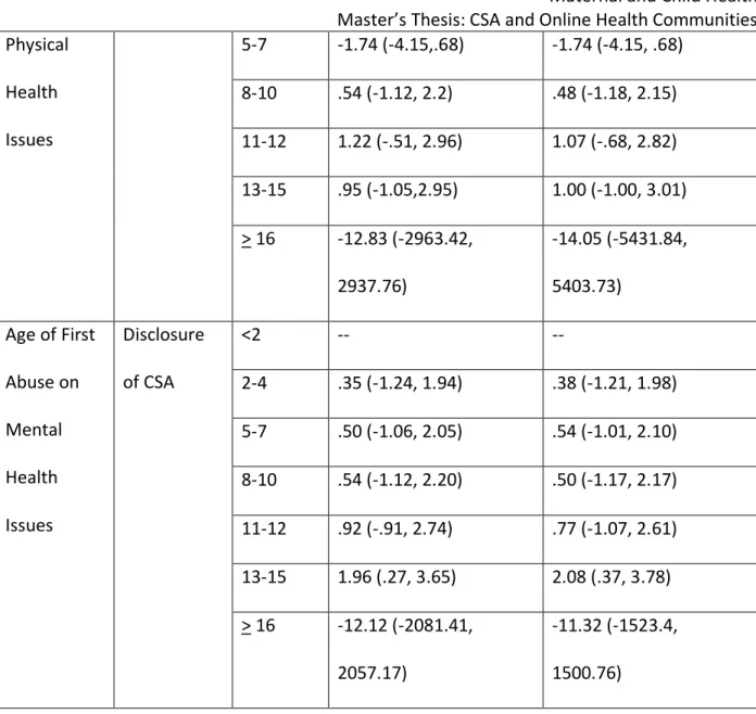 Table 4 displays the results of multinomial logistic regression to see if disclosure of CSA impacts  the relationship between age of first abuse and mental or physical health issues