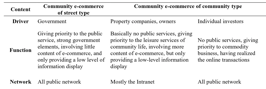 Table 2. The Comparison of Community E-commerce of Street Type with Community E-commerce of Community Type  