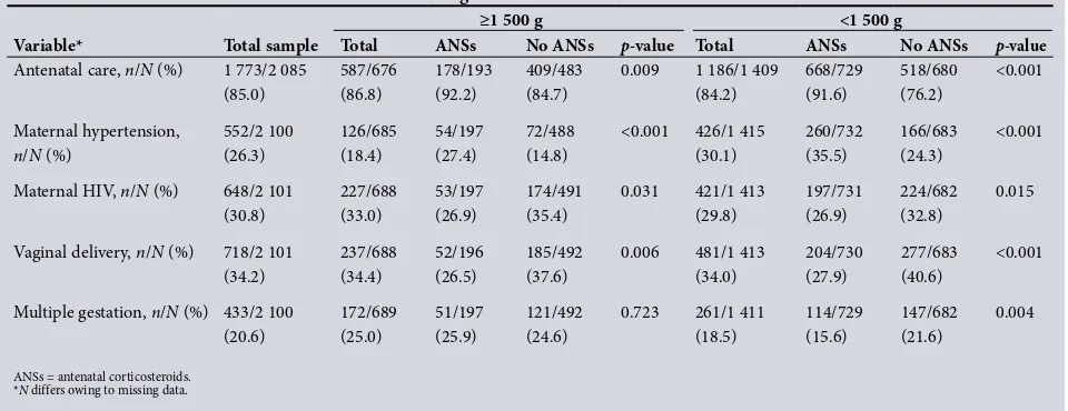 Table 1. Maternal characteristics associated with receiving ANSs