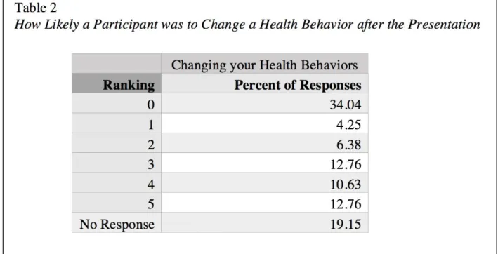 Table 1 depicts a numerical comparison of to what degree the participant felt more  knowledgeable with each method of birth control after the presentation compared to before