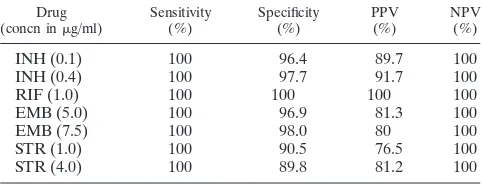 TABLE 3. Resolution of discrepant results by proportion methodon solid LJ mediuma