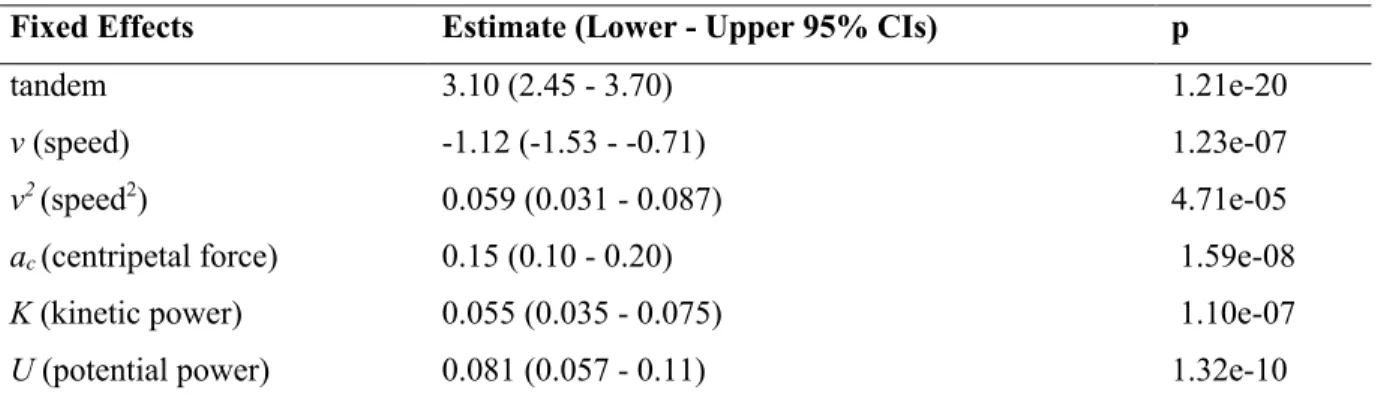 Table 2: Linear Mixed Effects model analysis of the combined dataset of tandem and non-tandem behavioral and  kinematic effects on wingbeat frequency, with the corresponding Akaike’s information criterion (AIC) value