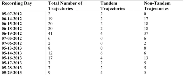 Table 1: Recording days and number of tracks collected.