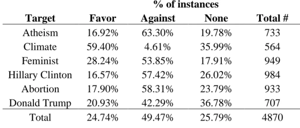 Table 1: Distribution of instances based on stance 