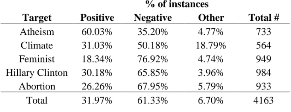 Table 2: Distribution of instances based on sentiment 