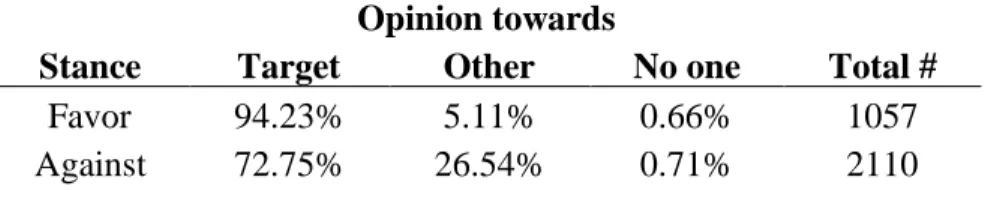Table 4: Percentage distribution of instances by target of opinion  Opinion towards 