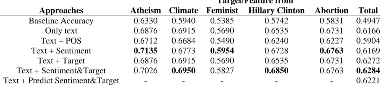 Table 6: Performance of different feature extraction approaches on cross-validation  method 