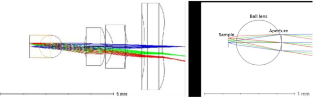 Fig 2. Ball lens coupled to the cellphone lens, to form a microscope and the zemax model of the aperture inserted behind the ball lens.