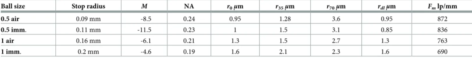 Table 1 illustrates the visible polychromatic performance of the optimized glass ball micro- micro-scope with 0.5 mm and 1 mm lenses in air and immersion (imm)