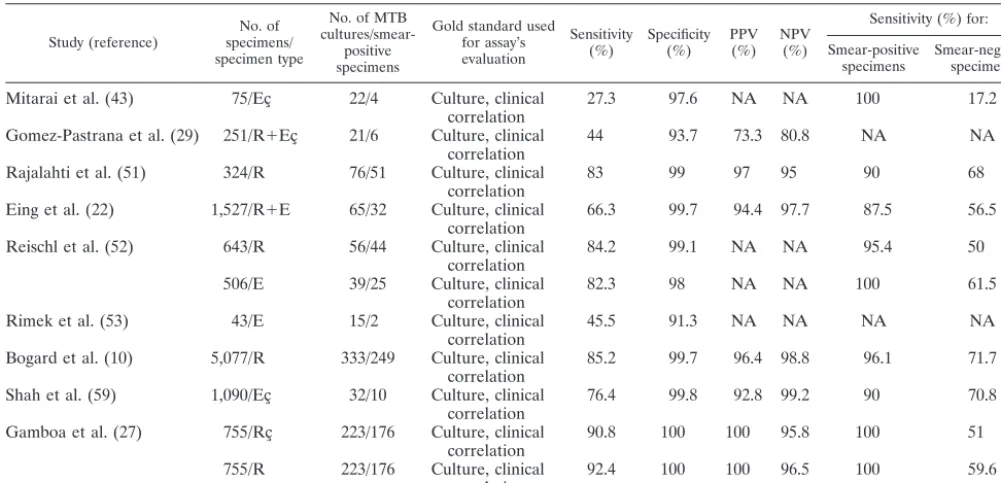 TABLE 2. Patient-based evaluation of the AMPLICOR assay for detection of MTBa