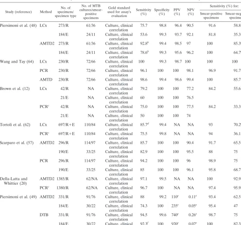 TABLE 3. Comparative studies of available CDATs for detection of MTB in clinical samplesa