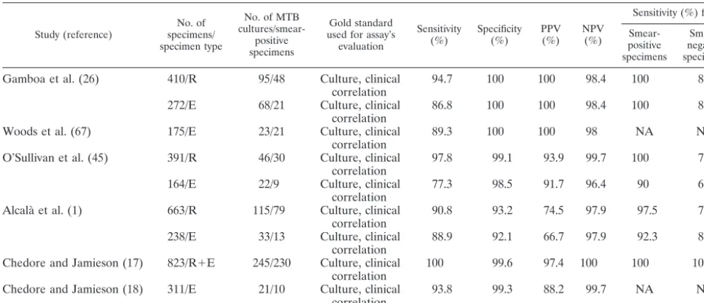 TABLE 5. Patient-based evaluation of the AMTD2 assay for detection of MTBa