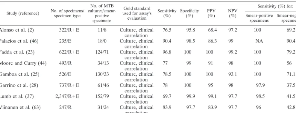 TABLE 6. Evaluation of the LCx assay for detection of MTB in clinical samplesa