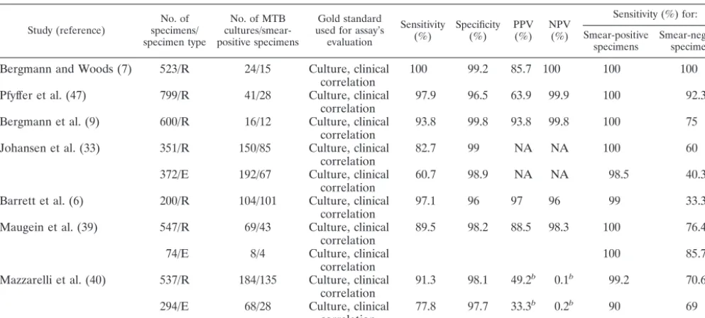 TABLE 7. Evaluation of the BD ProbeTec assay (DTB) for detection of MTB in clinical samplesa