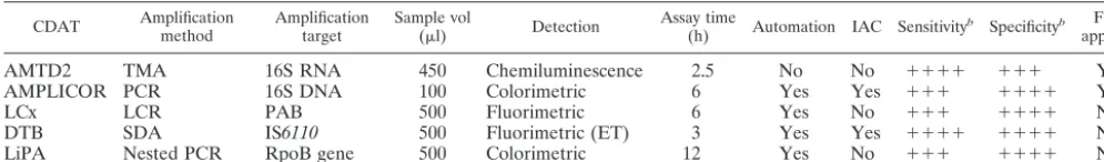 TABLE 8. Comparison of different CDATs for detection of MTB in clinical samplesa