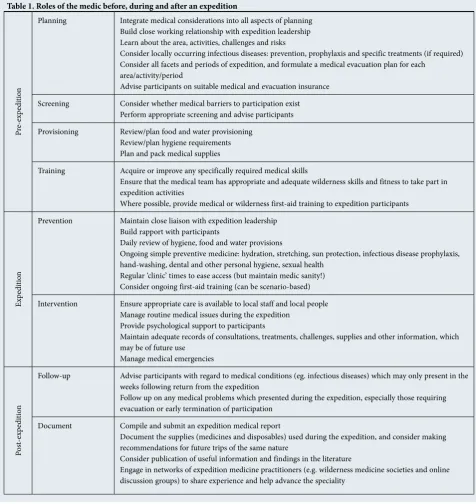 Table 1. Roles of the medic before, during and after an expedition