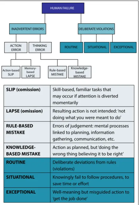 Fig. 1. Human failure types (adapted from Health and Safety Executive[8]).