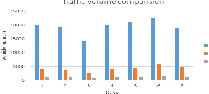 Figure-1. Traffic volume comparison for each vehicle classification in one week 
