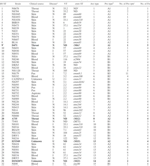 TABLE 1. Summary of sfbI STs