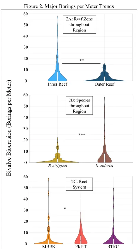 Figure 2. Major Borings per Meter Trends 