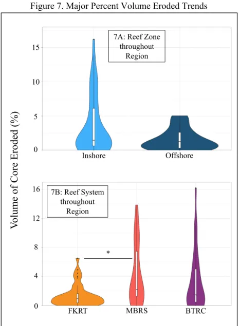 Figure 7. Major Percent Volume Eroded Trends 
