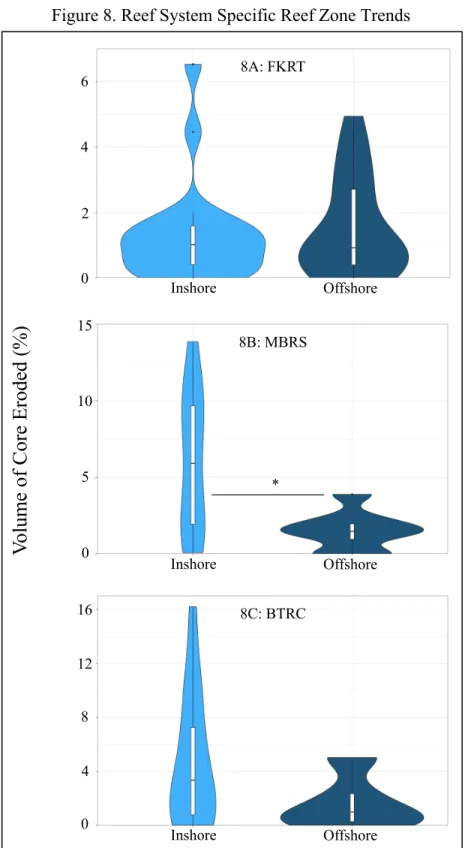 Figure 8. Reef System Specific Reef Zone Trends 