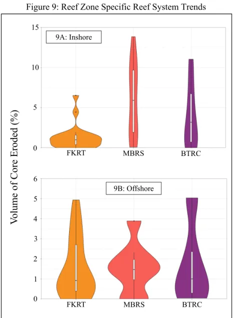 Figure 9: Reef Zone Specific Reef System Trends 