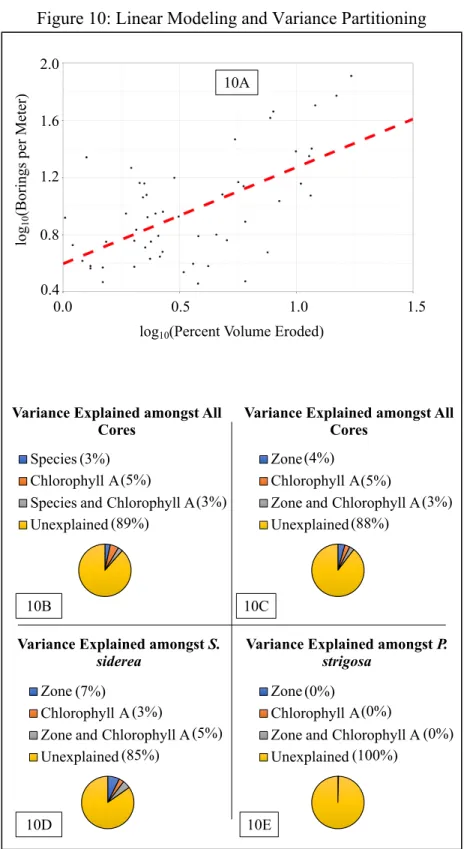 Figure 10: Linear Modeling and Variance Partitioning 