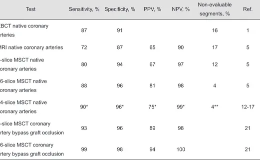Table 1. Diagnostic accuracy of anatomical non-invasive imaging to detect coronary artery disease Test Sensitivity, % Specificity, % PPV, % NPV, % Non-evaluable 