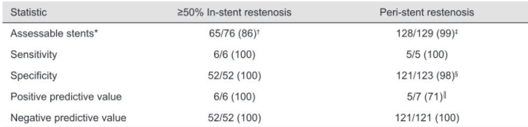 Table 3. Diagnostic accuracy for detection of significant in-stent or peri-stent restenosis