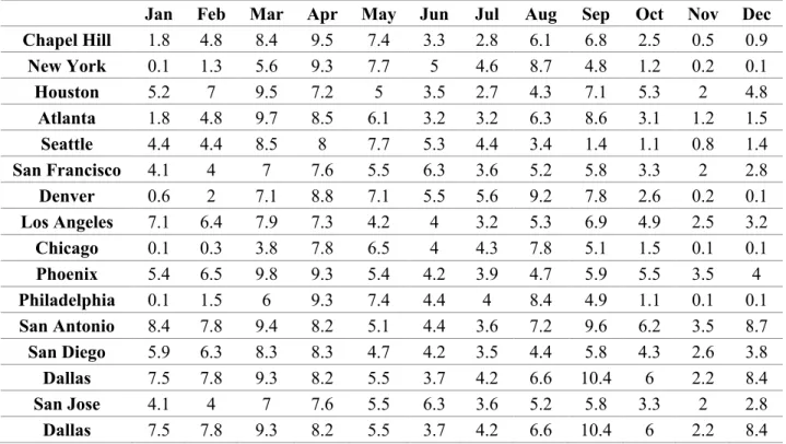 Table 1: Monthly pollen levels in the main cities of the US 