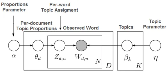 Figure 2: Latent Dirichlet Allocation (LDA) Structure, LDA represented as a graphical model in which the nodes denote  the  random  variables  and  the  edges  of  the  dependencies  between  them
