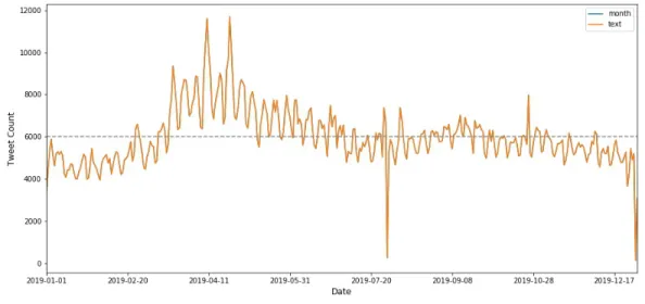 Figure 3: Daily data for allergy tweet count 
