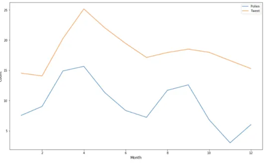 Figure 4. The two lines both climb from the beginning and reach their maximum points in  April