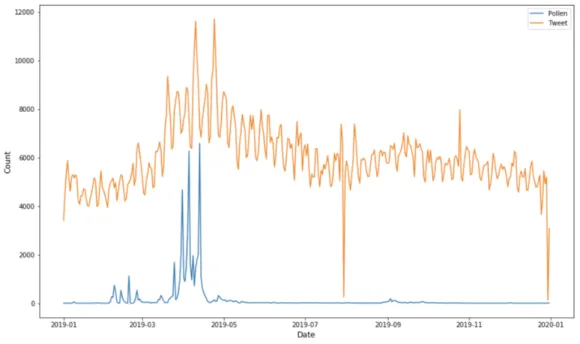 Figure 5: Atlanta pollen level and tweet count 