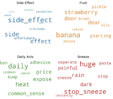 Figure 6: Word Clouds of Top 10 Keywords in Four Topics 